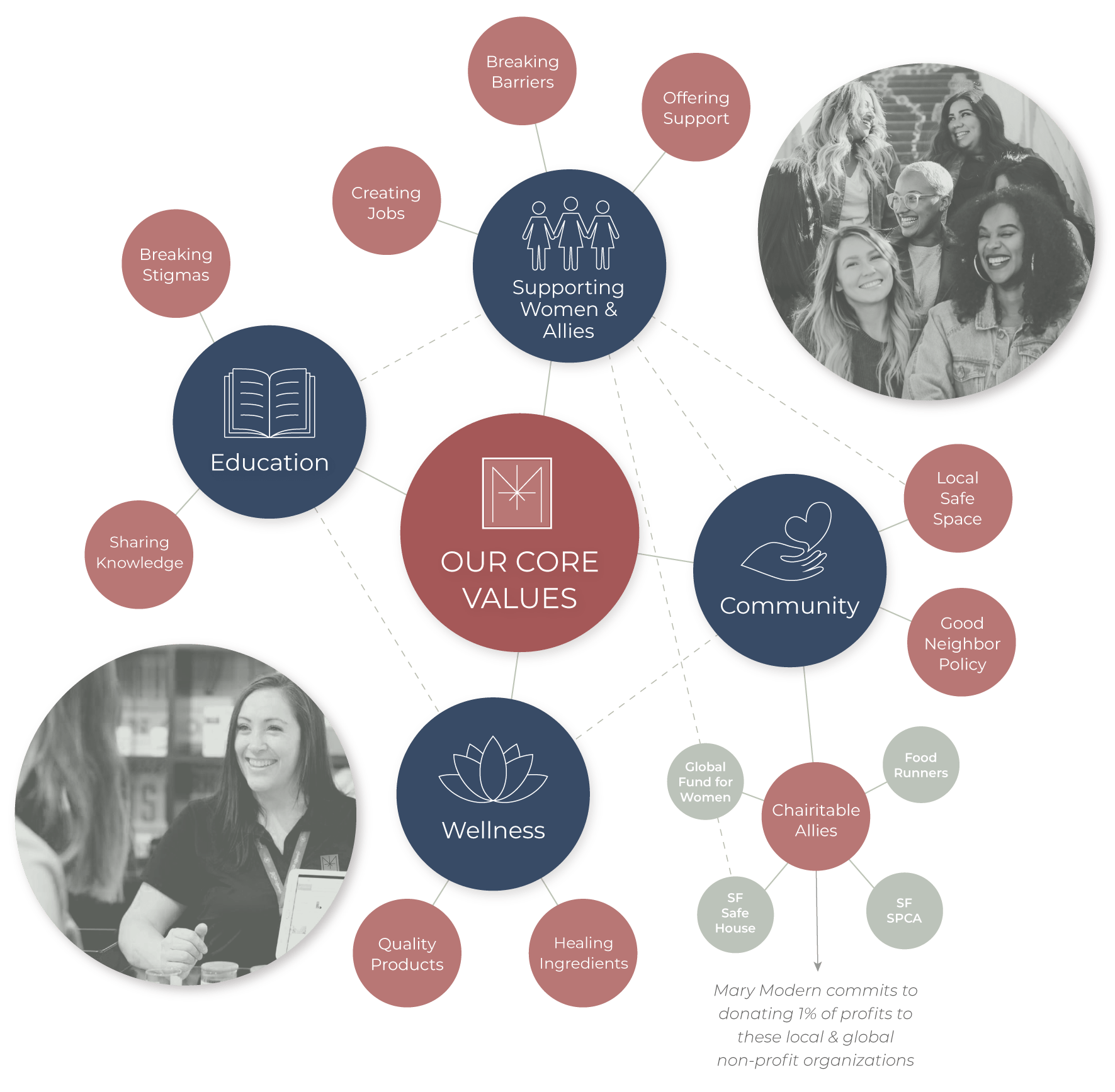 About Mary Modern core values infographic: supporting women, community, education, wellness