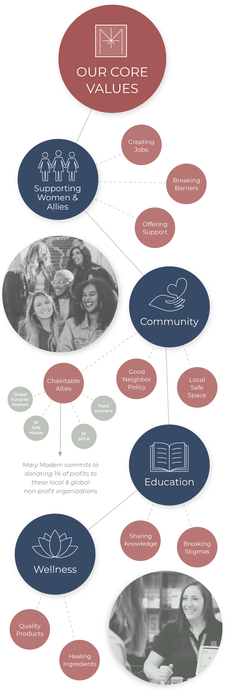 CoreValueWebMobile core values infographic: supporting women, community, education, wellness